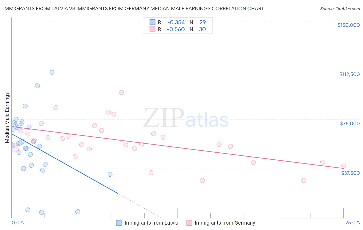 Immigrants from Latvia vs Immigrants from Germany Median Male Earnings