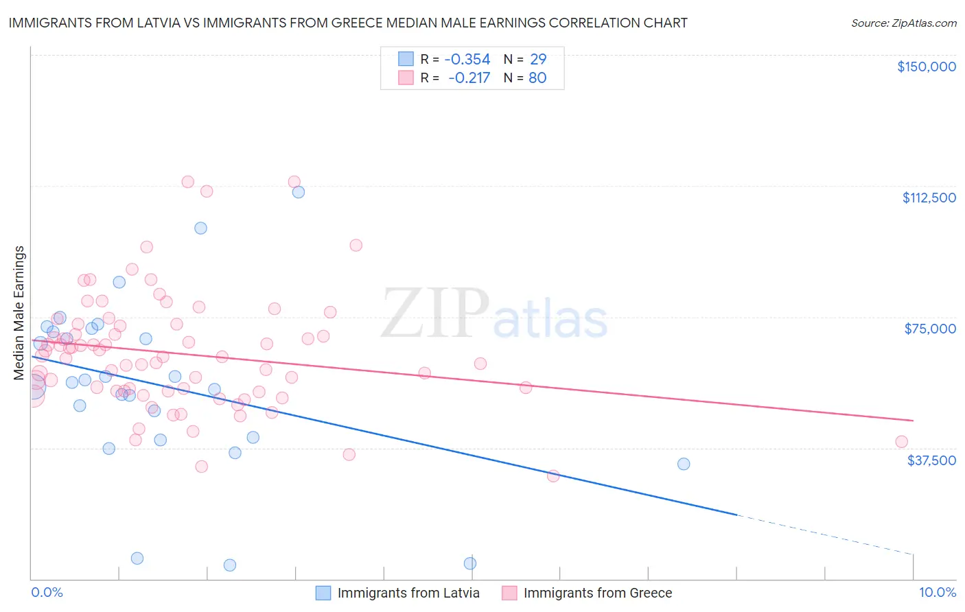 Immigrants from Latvia vs Immigrants from Greece Median Male Earnings