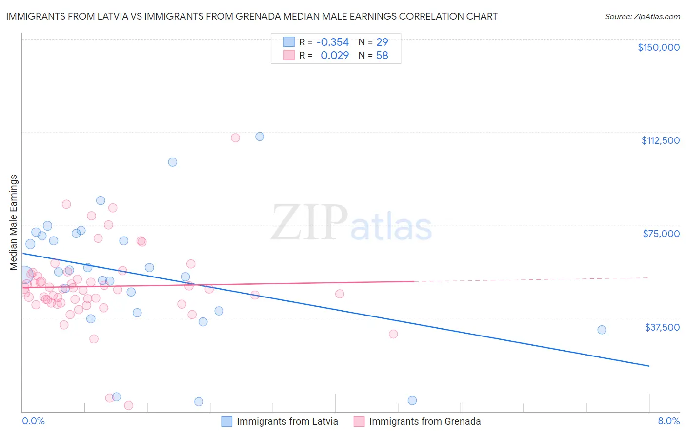 Immigrants from Latvia vs Immigrants from Grenada Median Male Earnings