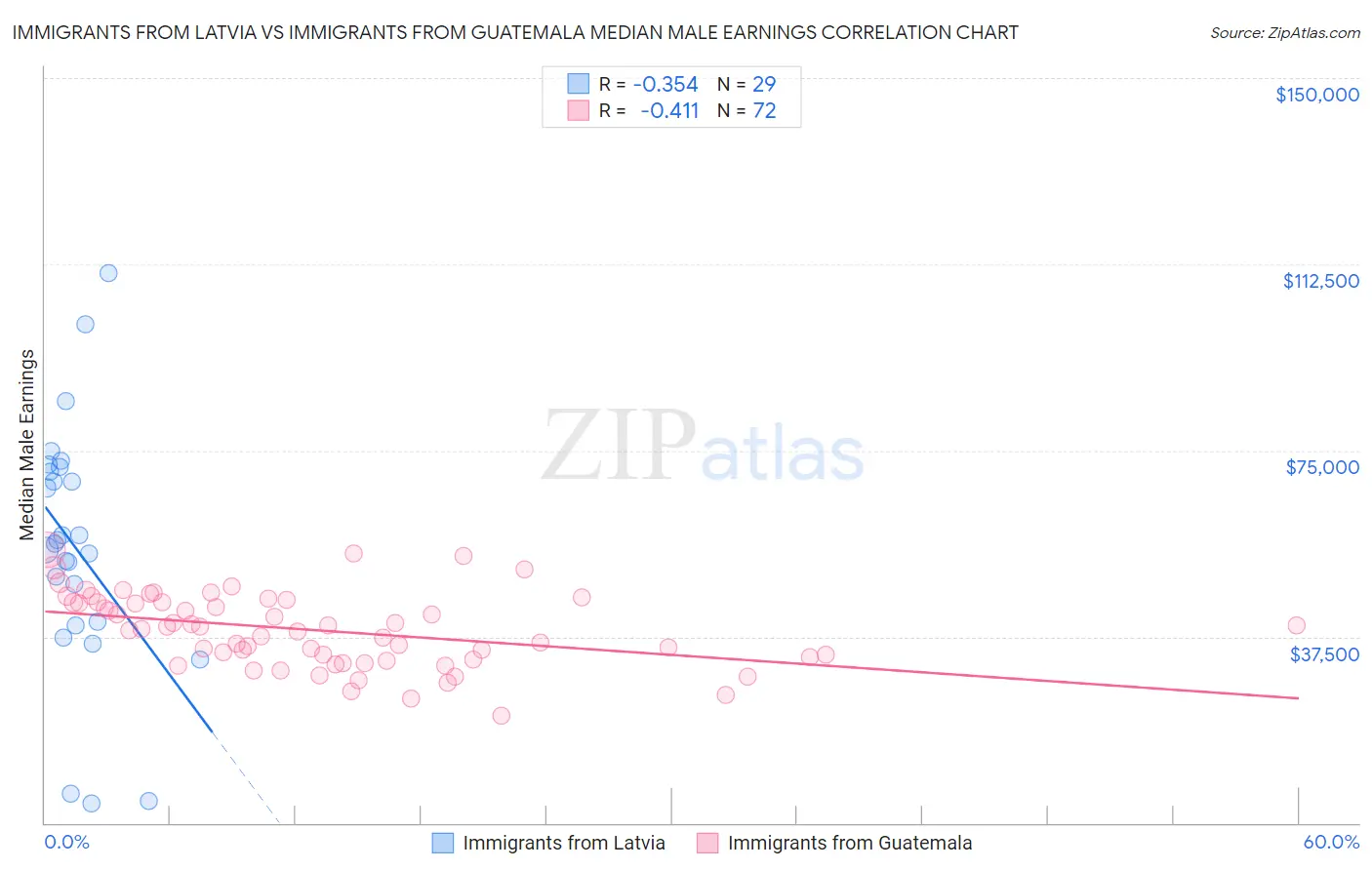 Immigrants from Latvia vs Immigrants from Guatemala Median Male Earnings