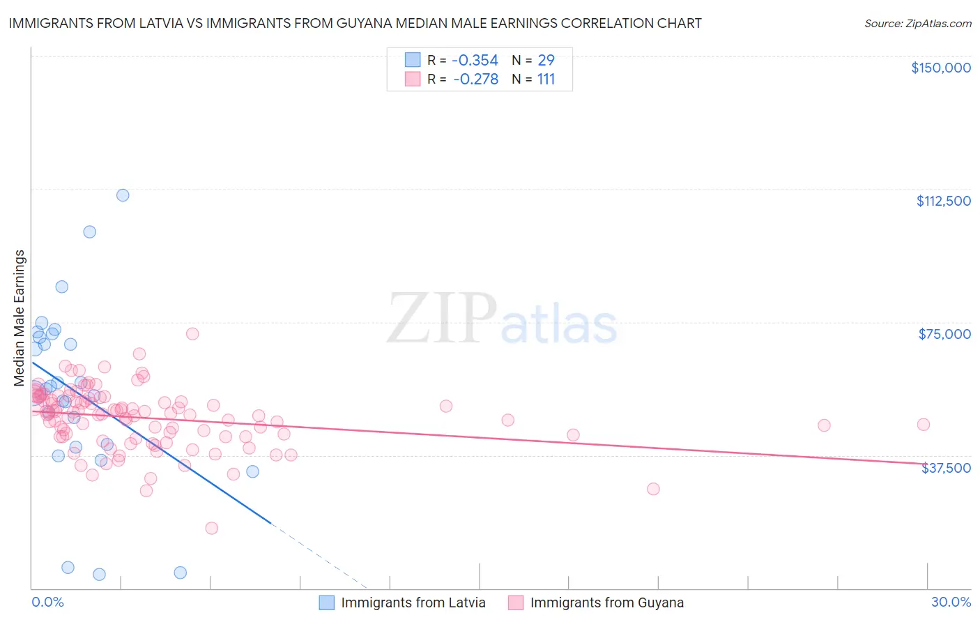 Immigrants from Latvia vs Immigrants from Guyana Median Male Earnings