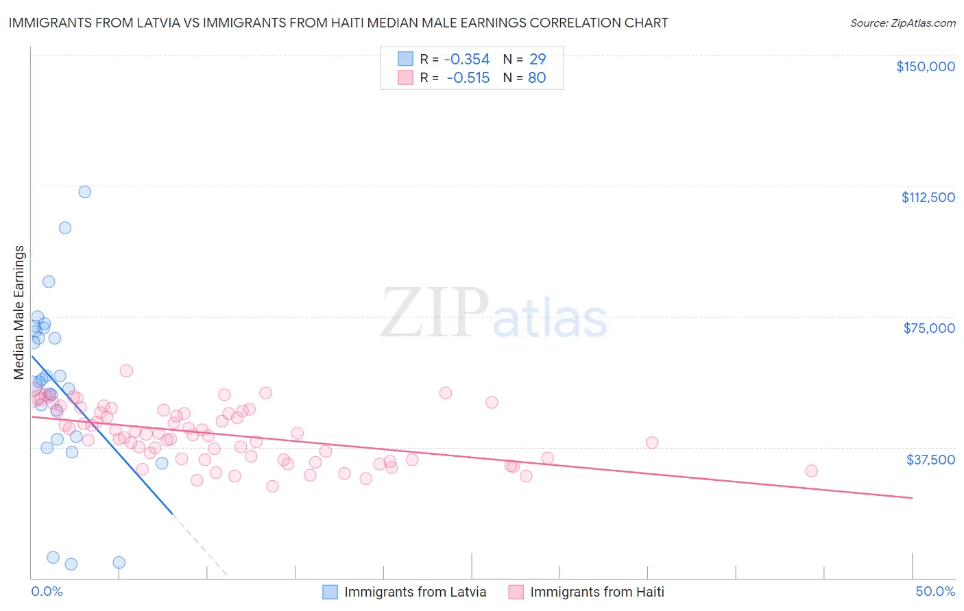 Immigrants from Latvia vs Immigrants from Haiti Median Male Earnings