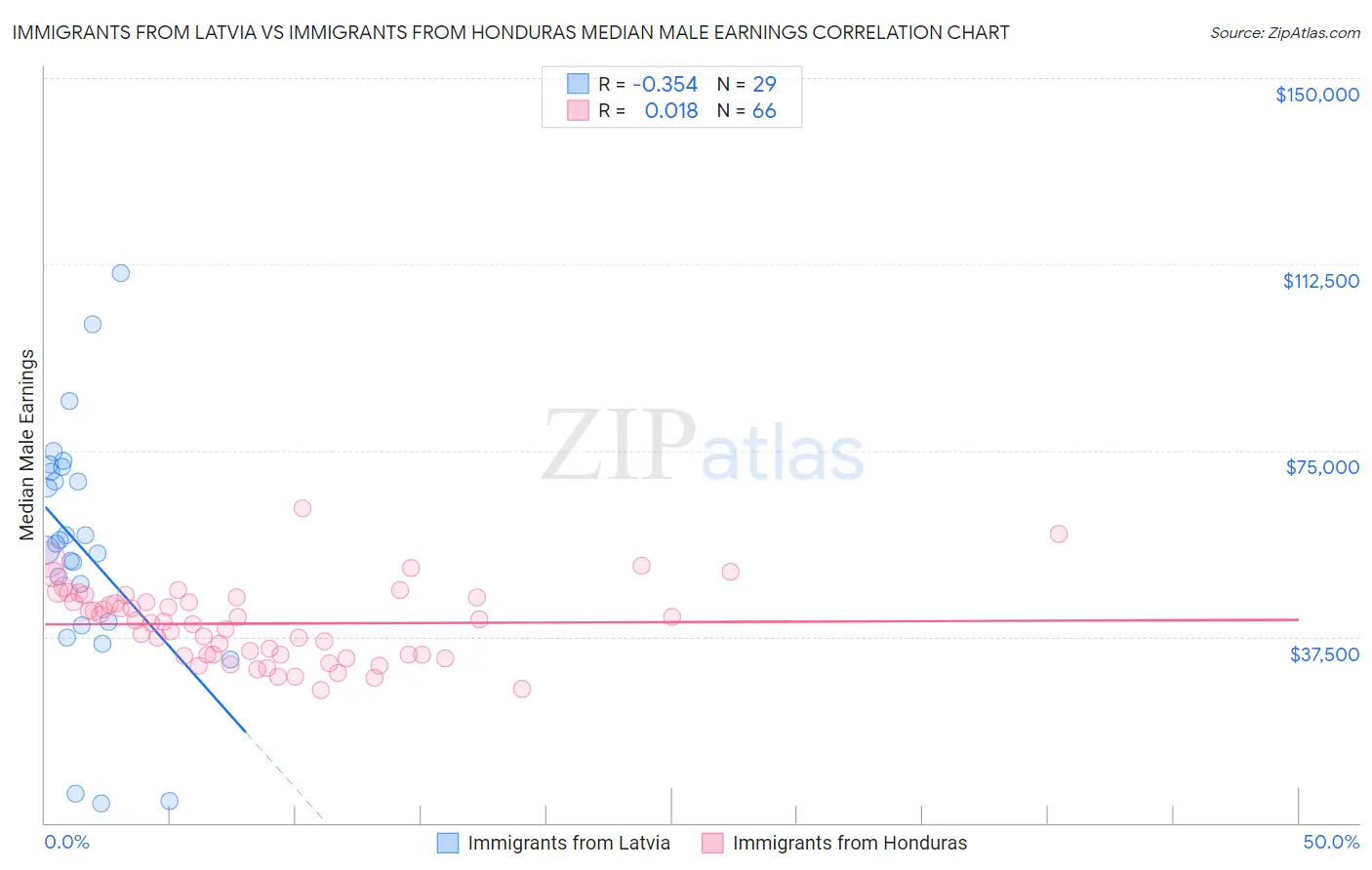 Immigrants from Latvia vs Immigrants from Honduras Median Male Earnings