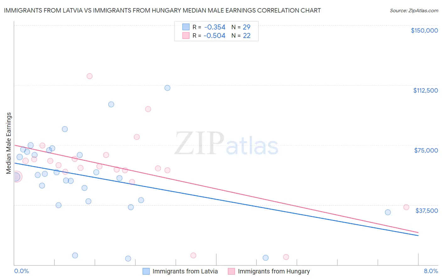 Immigrants from Latvia vs Immigrants from Hungary Median Male Earnings