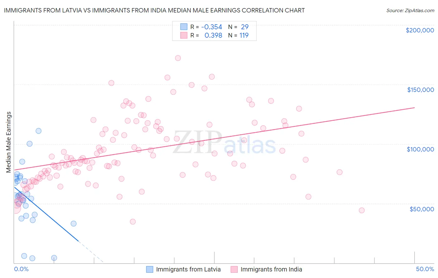 Immigrants from Latvia vs Immigrants from India Median Male Earnings