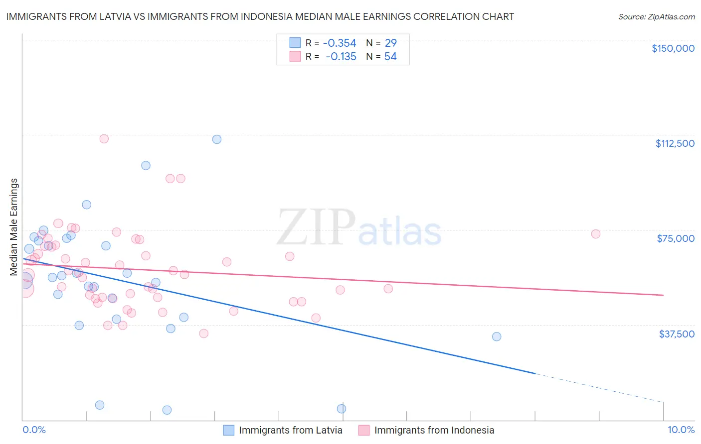 Immigrants from Latvia vs Immigrants from Indonesia Median Male Earnings