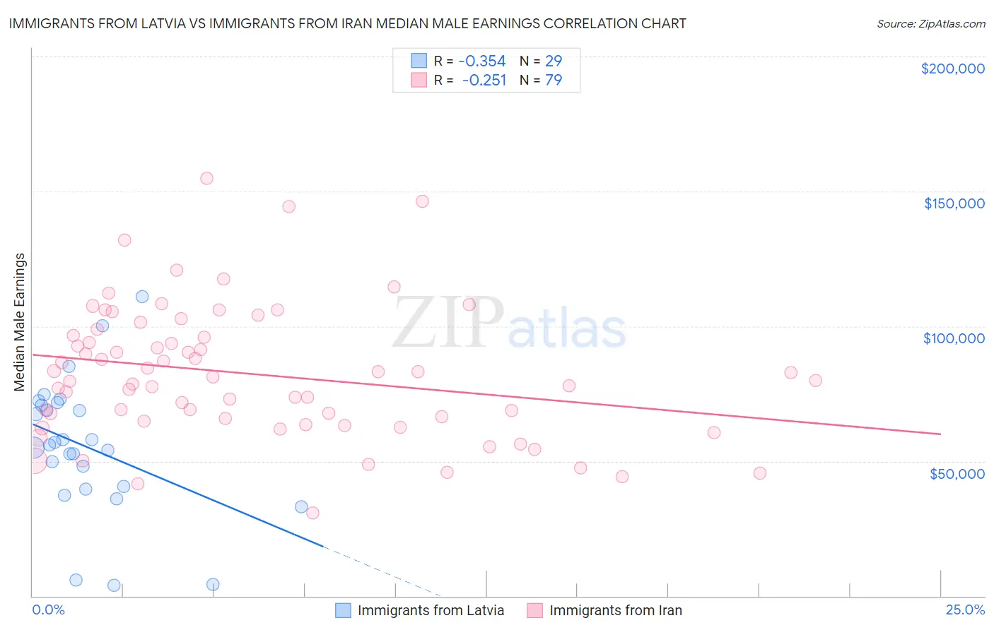 Immigrants from Latvia vs Immigrants from Iran Median Male Earnings