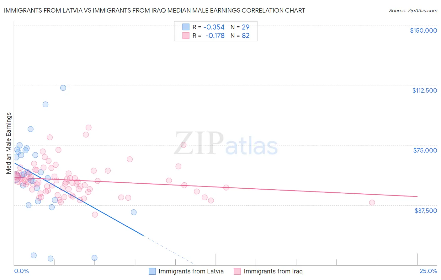 Immigrants from Latvia vs Immigrants from Iraq Median Male Earnings