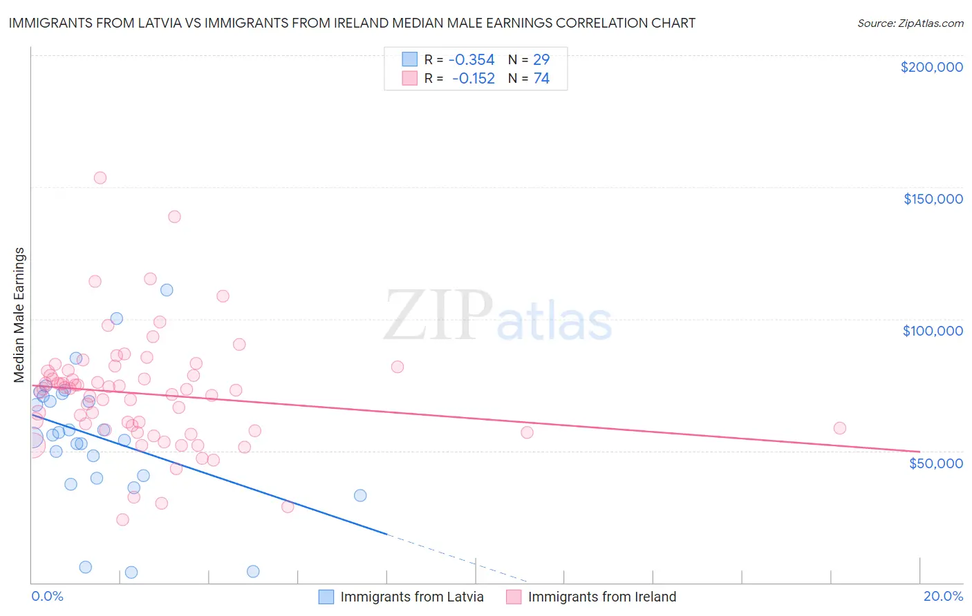 Immigrants from Latvia vs Immigrants from Ireland Median Male Earnings