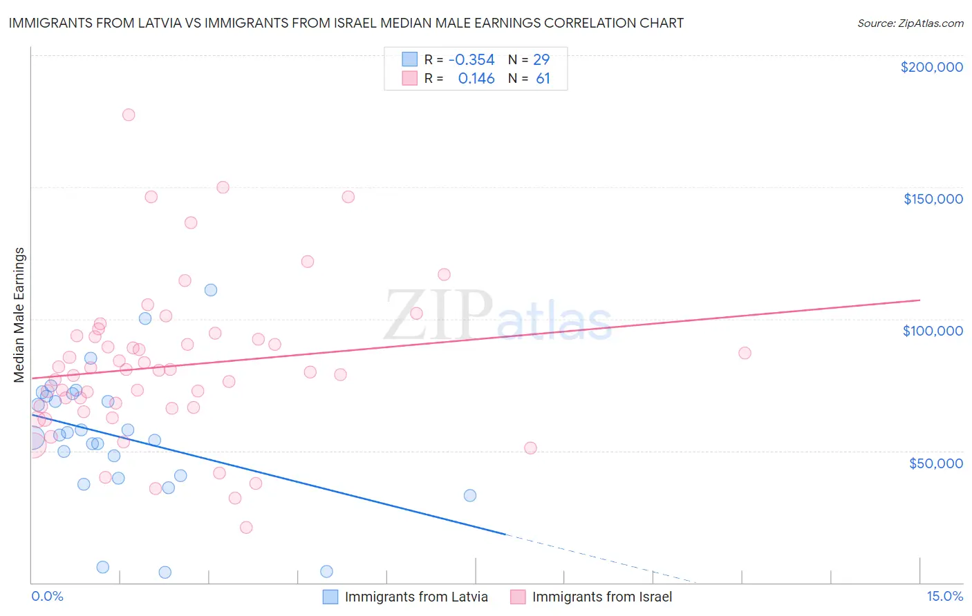 Immigrants from Latvia vs Immigrants from Israel Median Male Earnings