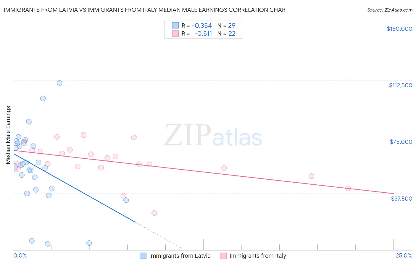 Immigrants from Latvia vs Immigrants from Italy Median Male Earnings