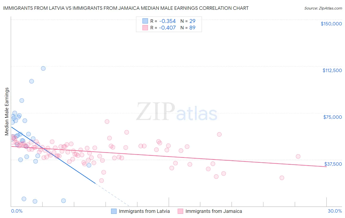 Immigrants from Latvia vs Immigrants from Jamaica Median Male Earnings