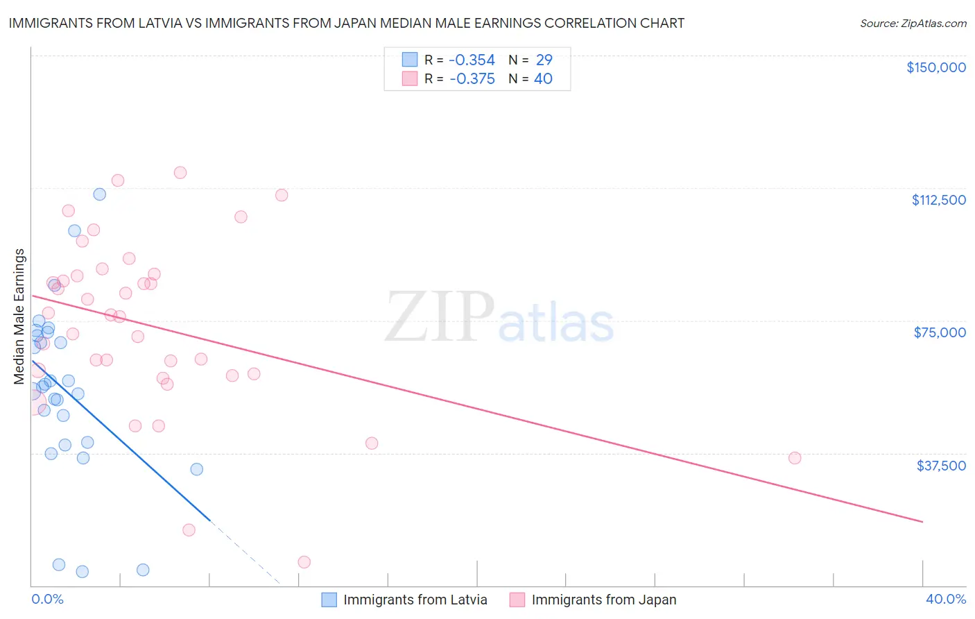 Immigrants from Latvia vs Immigrants from Japan Median Male Earnings