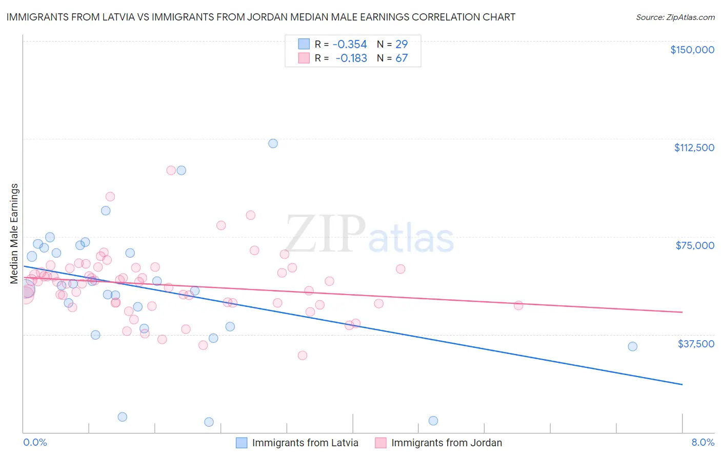 Immigrants from Latvia vs Immigrants from Jordan Median Male Earnings