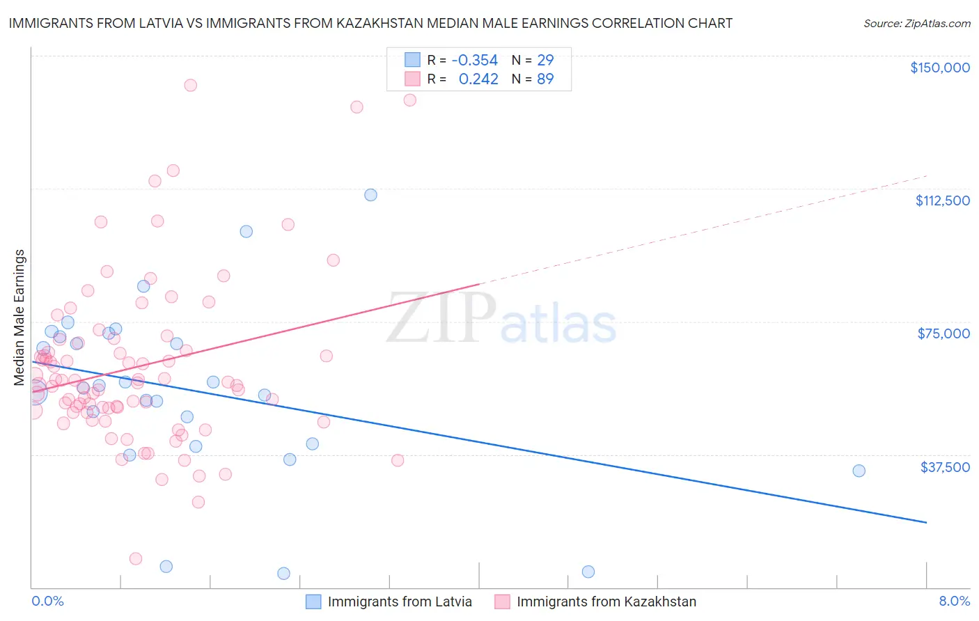 Immigrants from Latvia vs Immigrants from Kazakhstan Median Male Earnings