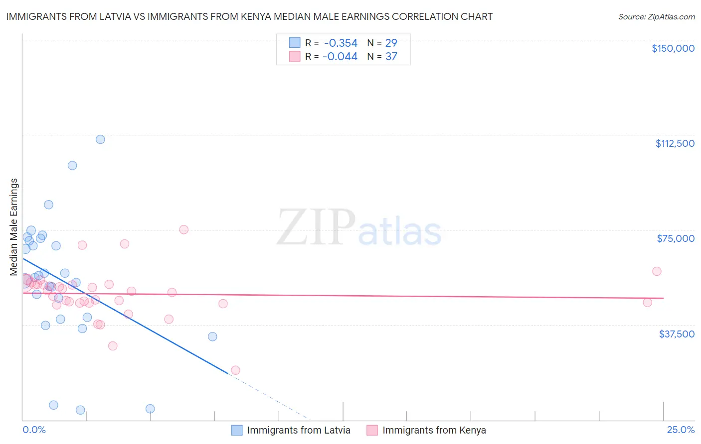 Immigrants from Latvia vs Immigrants from Kenya Median Male Earnings