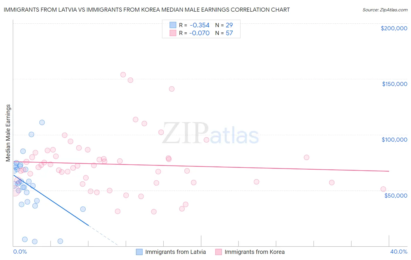 Immigrants from Latvia vs Immigrants from Korea Median Male Earnings