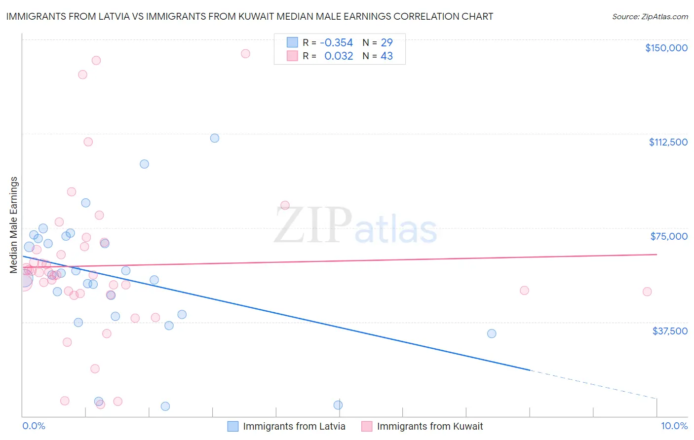 Immigrants from Latvia vs Immigrants from Kuwait Median Male Earnings