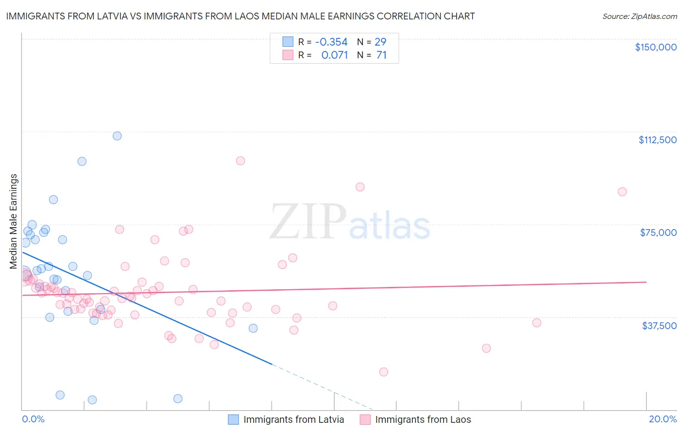 Immigrants from Latvia vs Immigrants from Laos Median Male Earnings