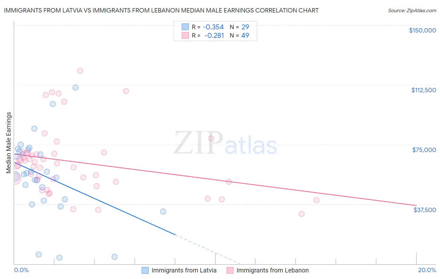 Immigrants from Latvia vs Immigrants from Lebanon Median Male Earnings