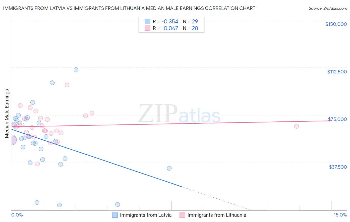 Immigrants from Latvia vs Immigrants from Lithuania Median Male Earnings