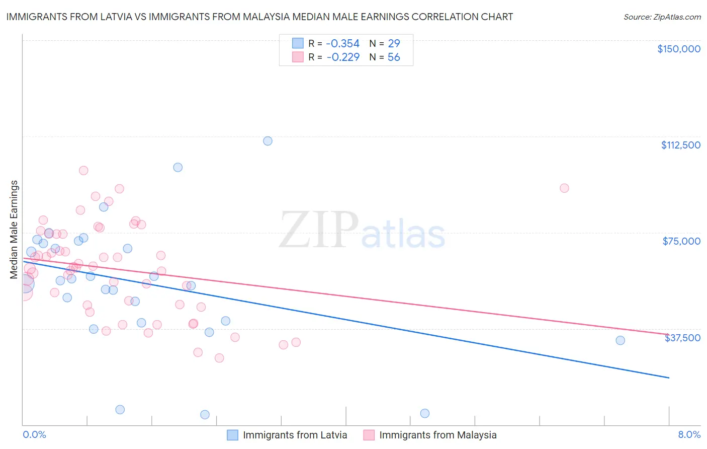 Immigrants from Latvia vs Immigrants from Malaysia Median Male Earnings