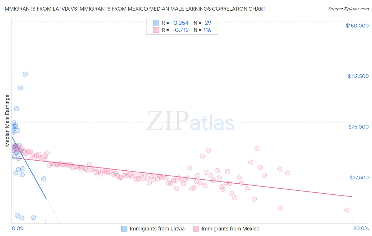 Immigrants from Latvia vs Immigrants from Mexico Median Male Earnings