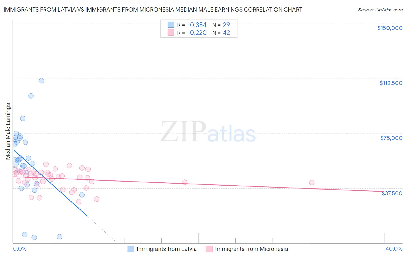 Immigrants from Latvia vs Immigrants from Micronesia Median Male Earnings