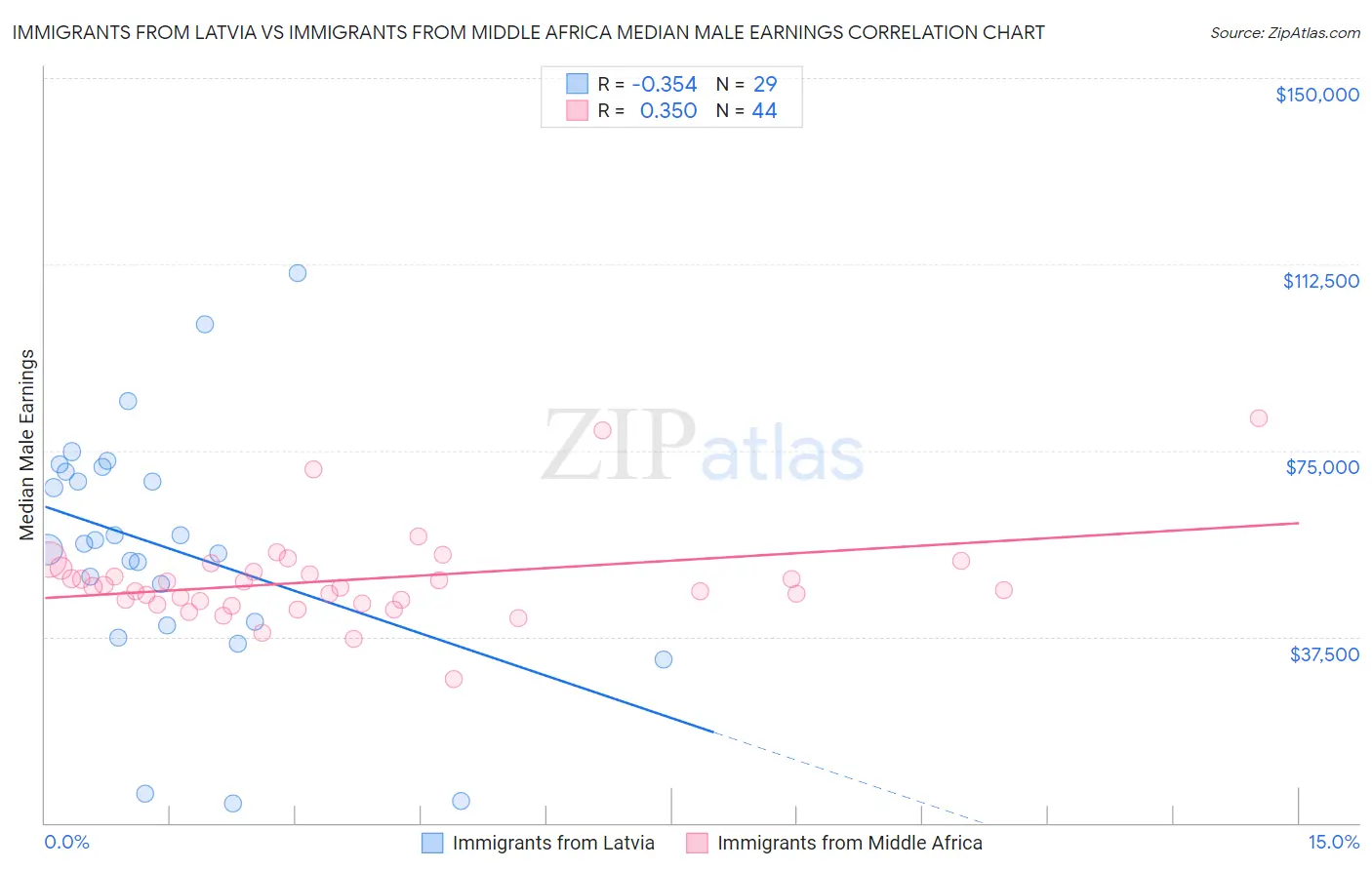 Immigrants from Latvia vs Immigrants from Middle Africa Median Male Earnings