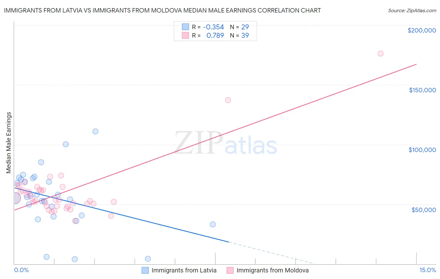 Immigrants from Latvia vs Immigrants from Moldova Median Male Earnings