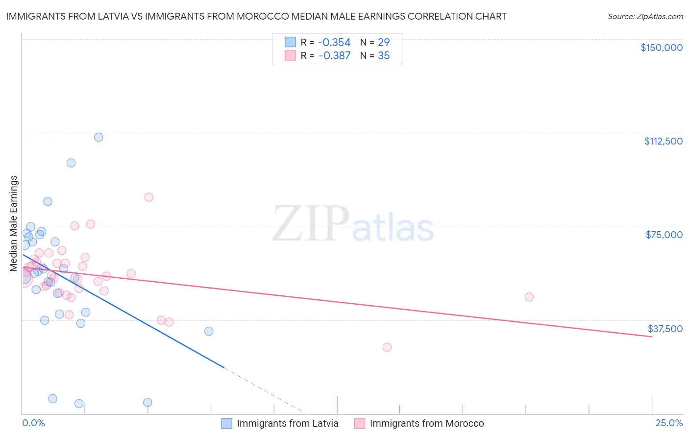 Immigrants from Latvia vs Immigrants from Morocco Median Male Earnings