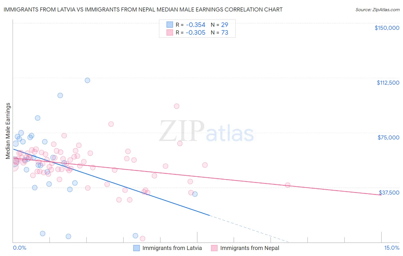 Immigrants from Latvia vs Immigrants from Nepal Median Male Earnings