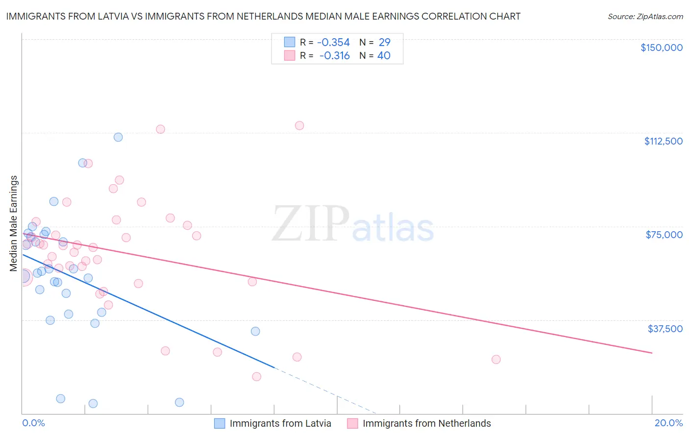 Immigrants from Latvia vs Immigrants from Netherlands Median Male Earnings