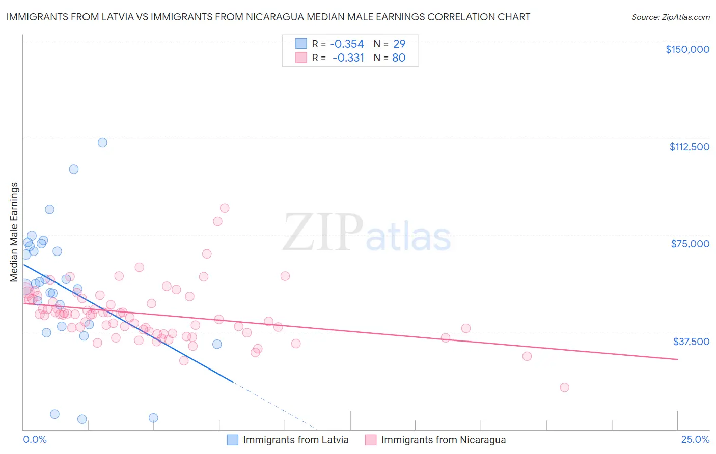 Immigrants from Latvia vs Immigrants from Nicaragua Median Male Earnings