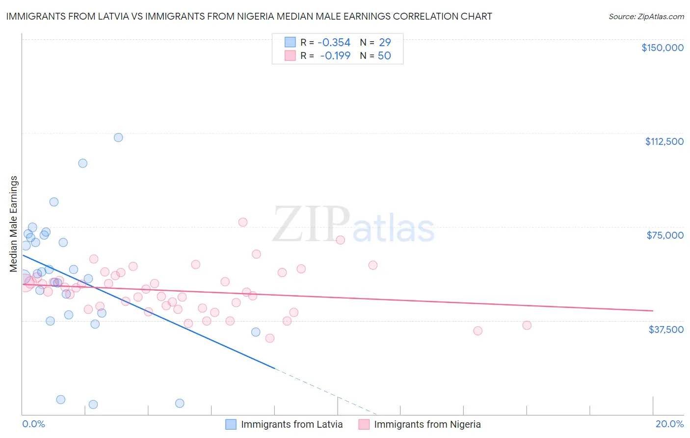 Immigrants from Latvia vs Immigrants from Nigeria Median Male Earnings