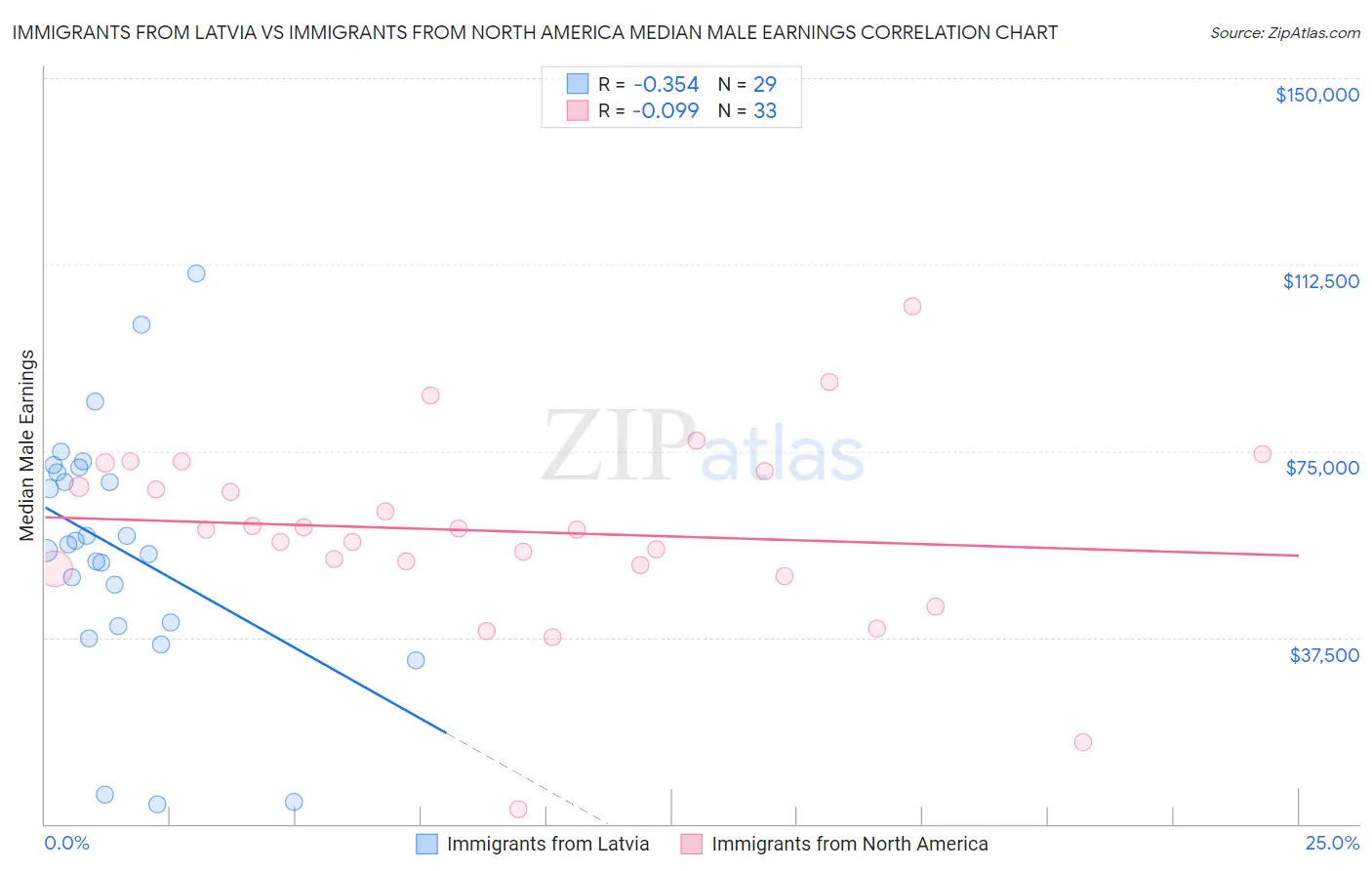 Immigrants from Latvia vs Immigrants from North America Median Male Earnings