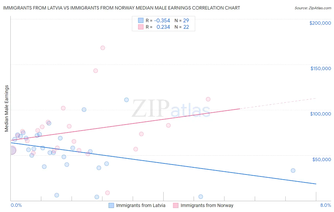 Immigrants from Latvia vs Immigrants from Norway Median Male Earnings