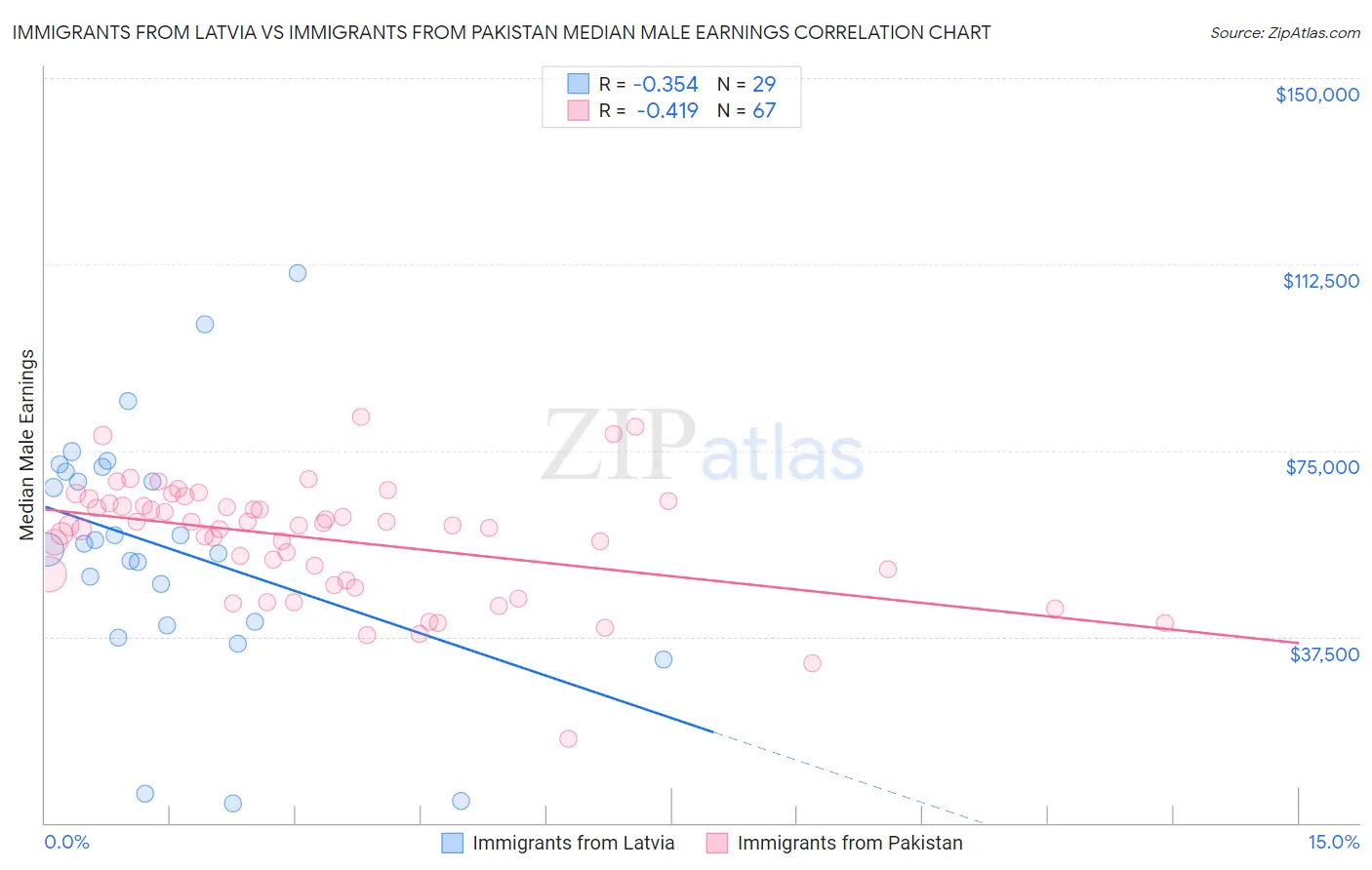 Immigrants from Latvia vs Immigrants from Pakistan Median Male Earnings