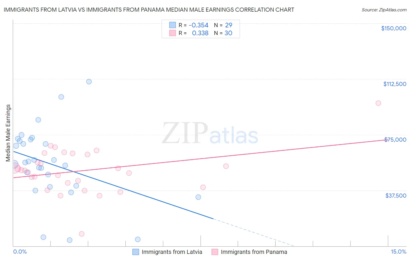 Immigrants from Latvia vs Immigrants from Panama Median Male Earnings