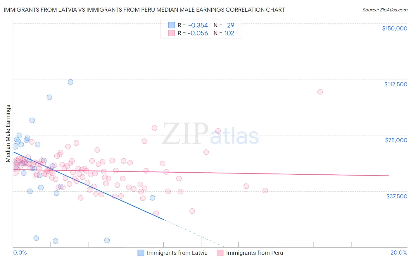 Immigrants from Latvia vs Immigrants from Peru Median Male Earnings