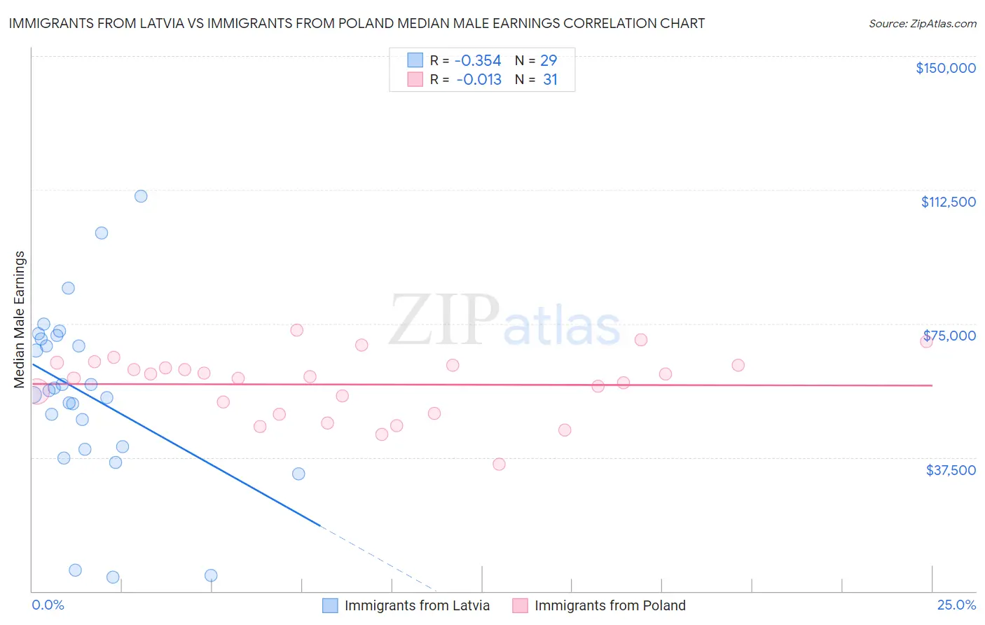 Immigrants from Latvia vs Immigrants from Poland Median Male Earnings