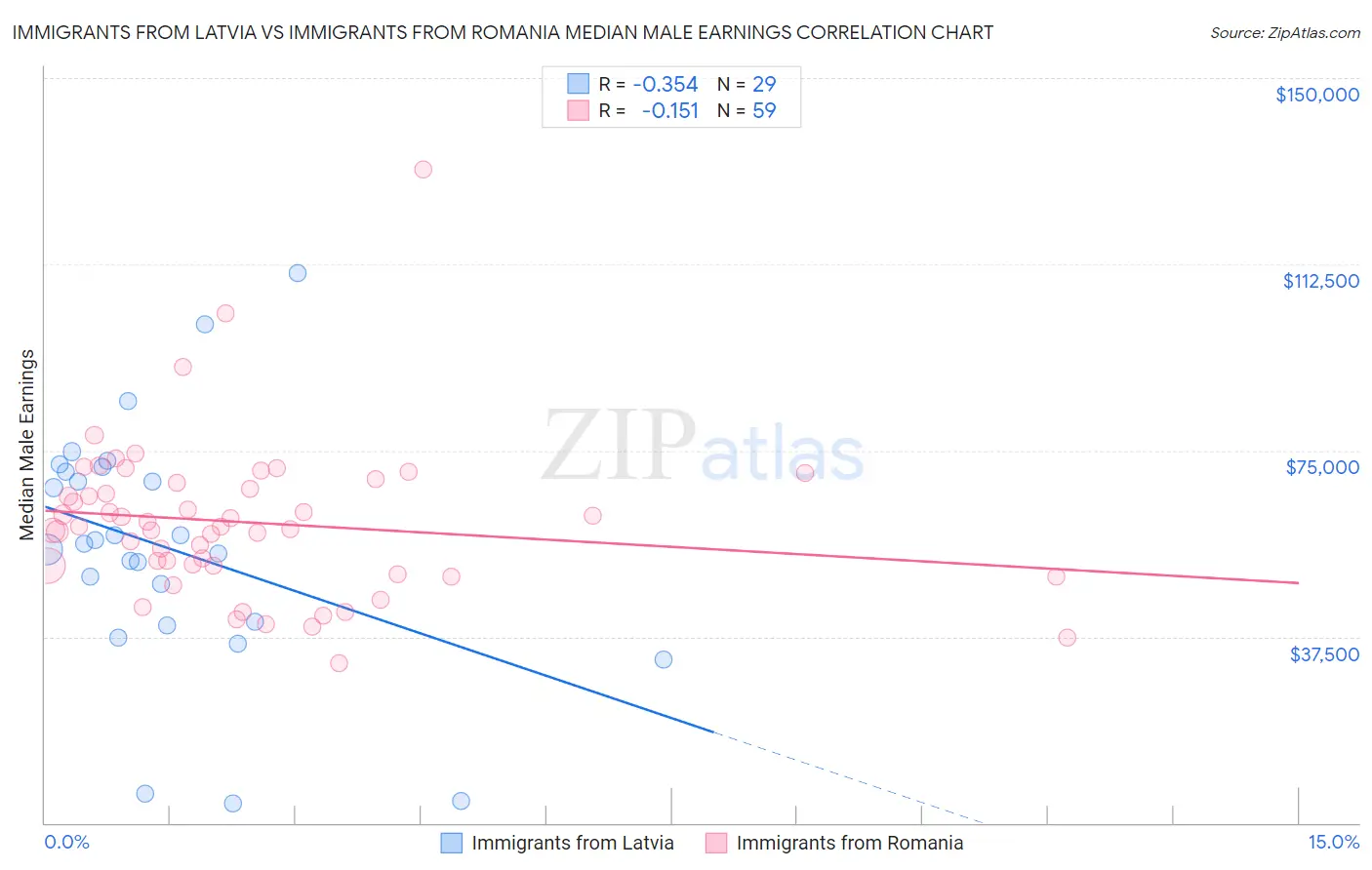 Immigrants from Latvia vs Immigrants from Romania Median Male Earnings