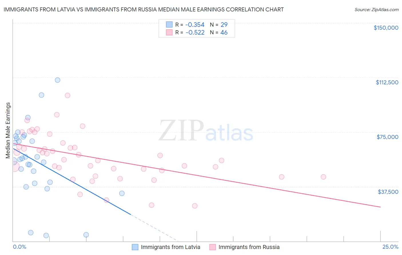 Immigrants from Latvia vs Immigrants from Russia Median Male Earnings