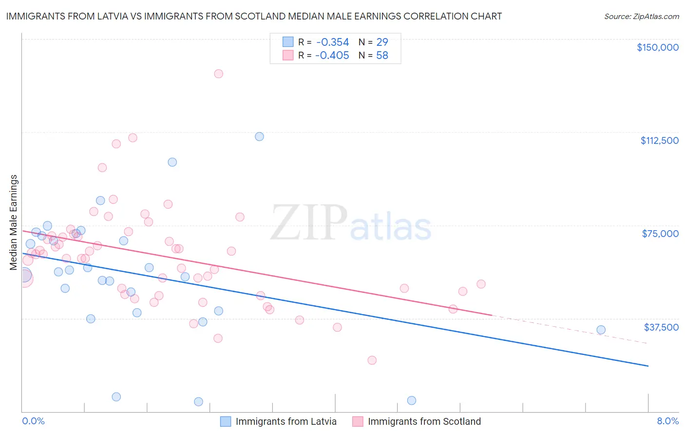 Immigrants from Latvia vs Immigrants from Scotland Median Male Earnings