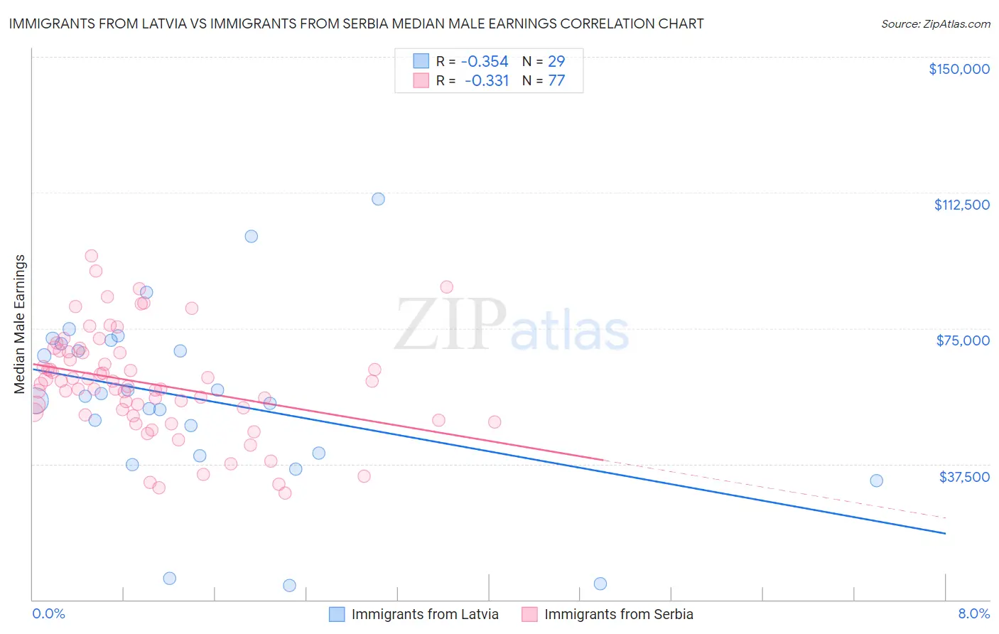 Immigrants from Latvia vs Immigrants from Serbia Median Male Earnings