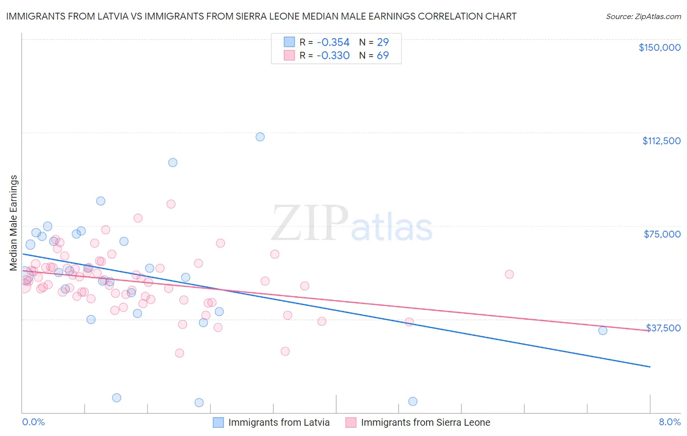 Immigrants from Latvia vs Immigrants from Sierra Leone Median Male Earnings