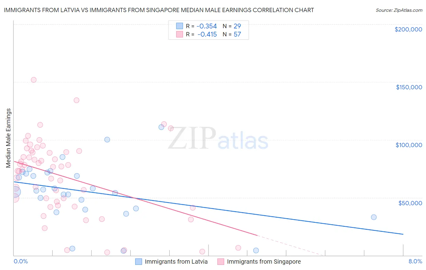 Immigrants from Latvia vs Immigrants from Singapore Median Male Earnings