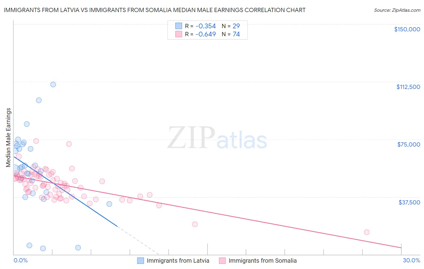 Immigrants from Latvia vs Immigrants from Somalia Median Male Earnings