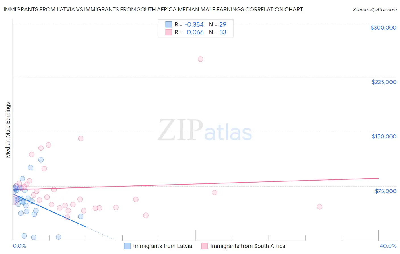 Immigrants from Latvia vs Immigrants from South Africa Median Male Earnings