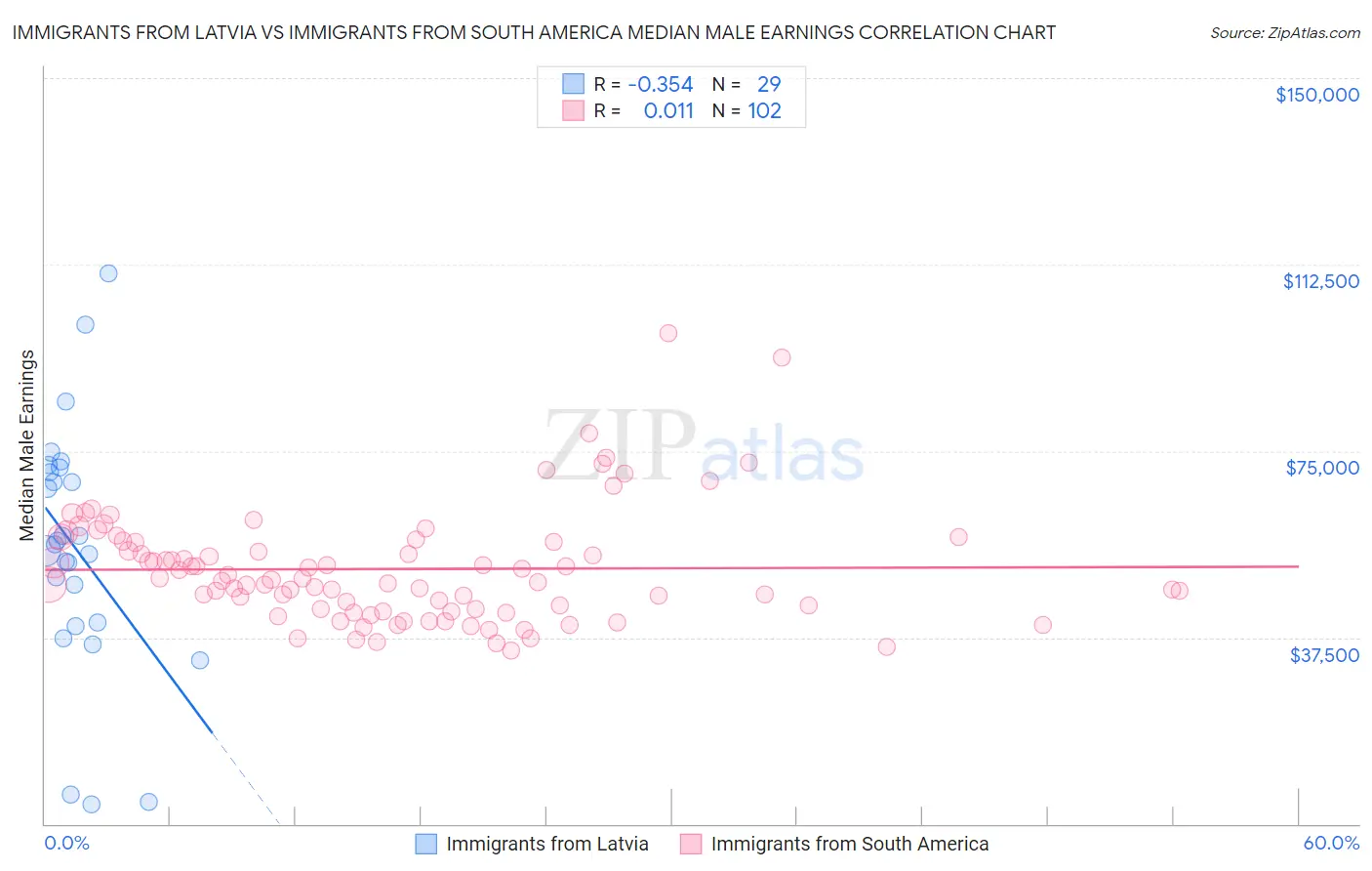 Immigrants from Latvia vs Immigrants from South America Median Male Earnings